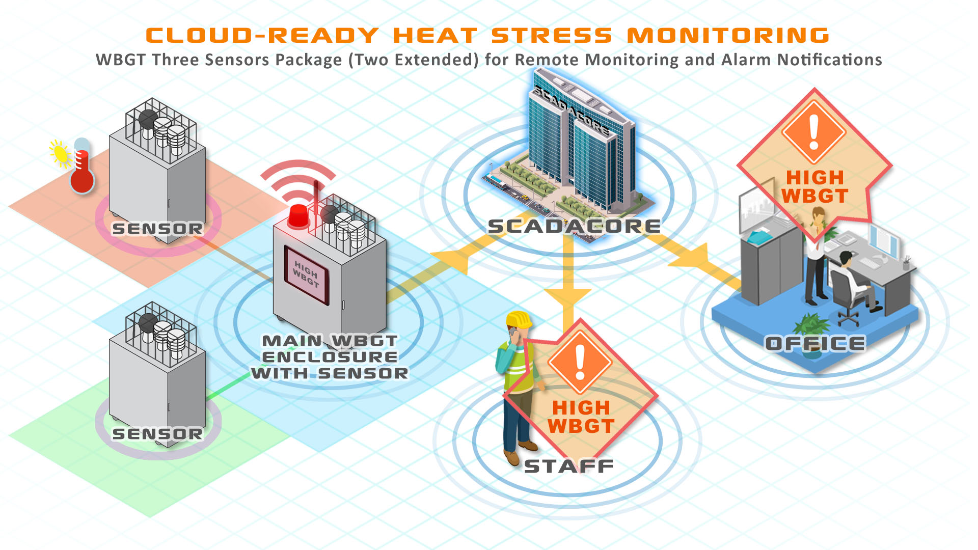 heat-stress-application-wbgt-3-sensors-2-extended Multi-Sensor Heat Stress Monitoring Package with Cellular Communication