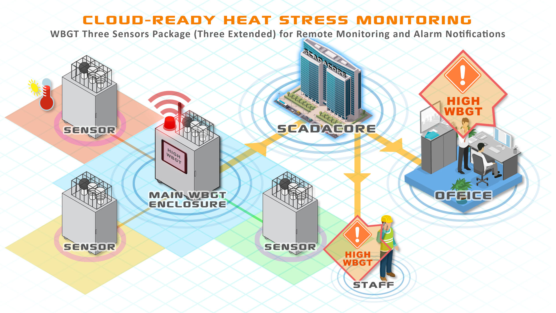 heat-stress-application-wbgt-3-sensors-3-extended Cloud-Ready WBGT Heat Stress Monitoring with Multiple Sensors for Multiple Locations