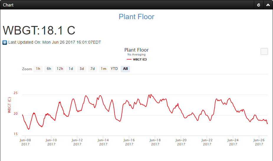 Heat stress trending and data