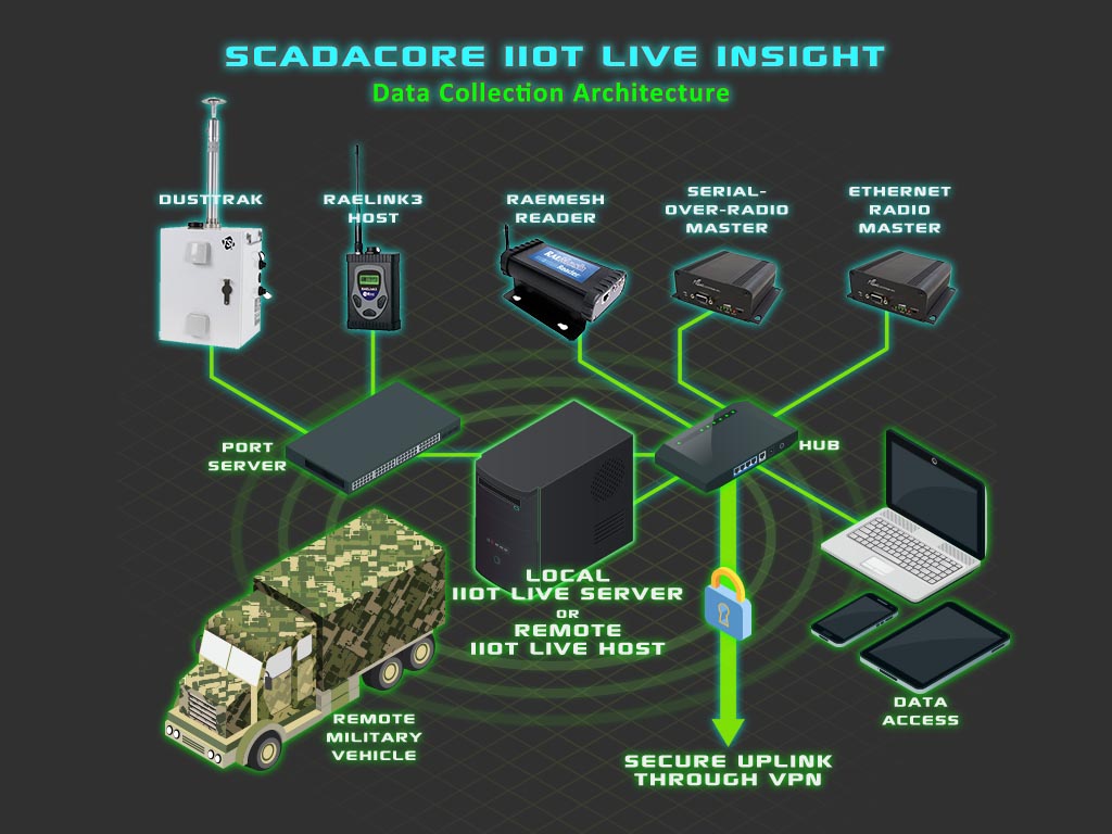 Complete end-to-end CBRNE defense system