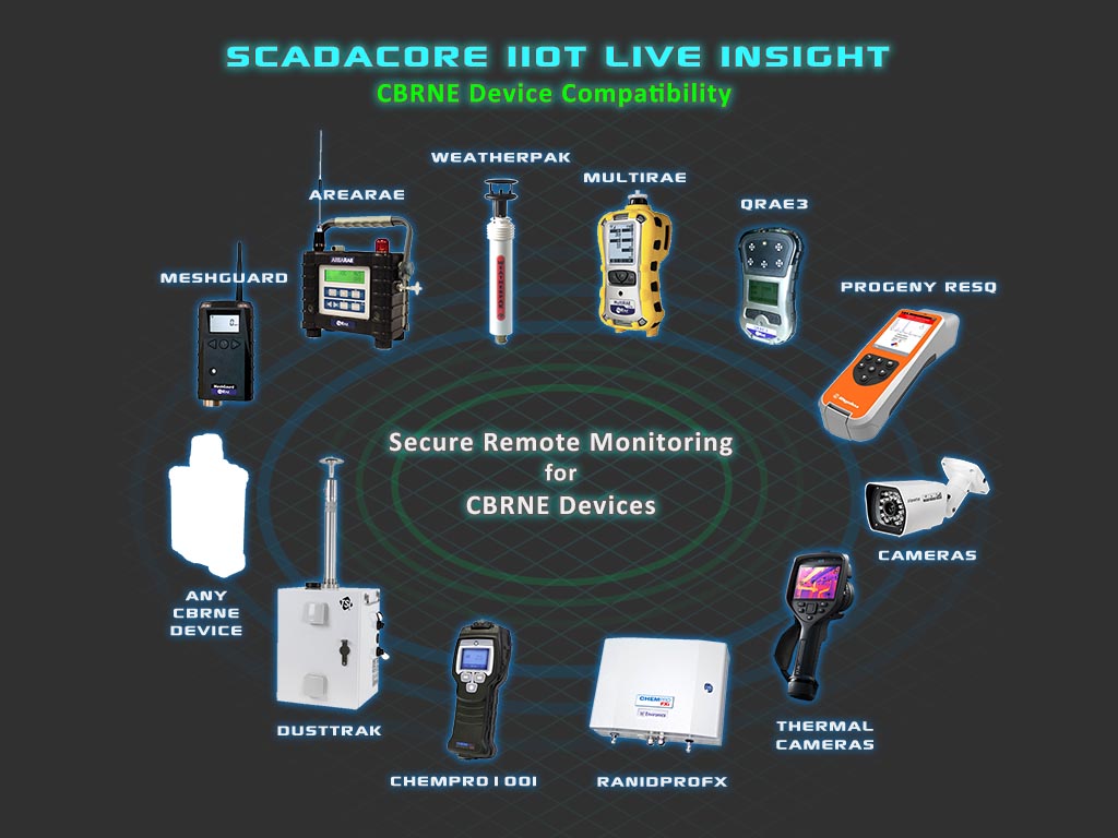 Vendor-agnostic CBRNE monitoring - works with RAE, TSI, Smiths Detection, and More