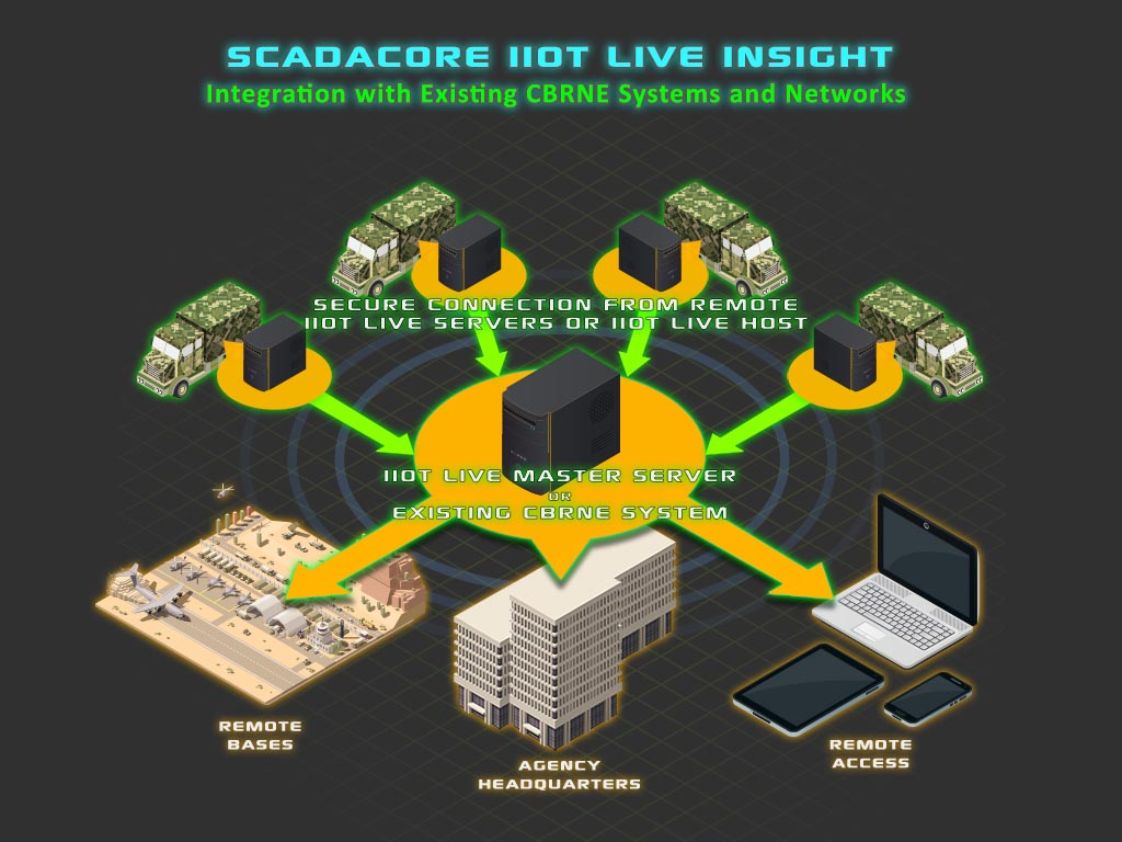 Fast deployment of CBRNE monitoring system